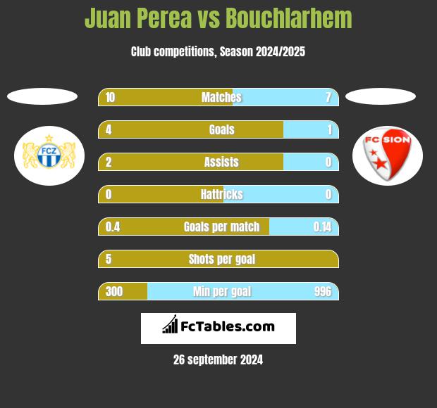 Juan Perea vs Bouchlarhem h2h player stats