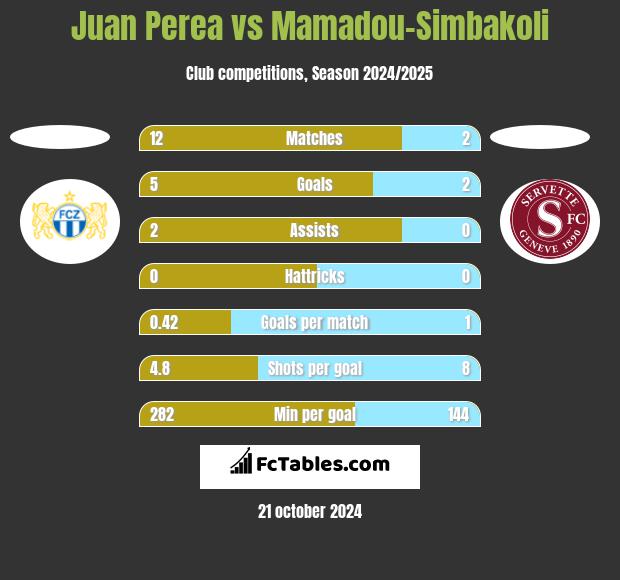 Juan Perea vs Mamadou-Simbakoli h2h player stats