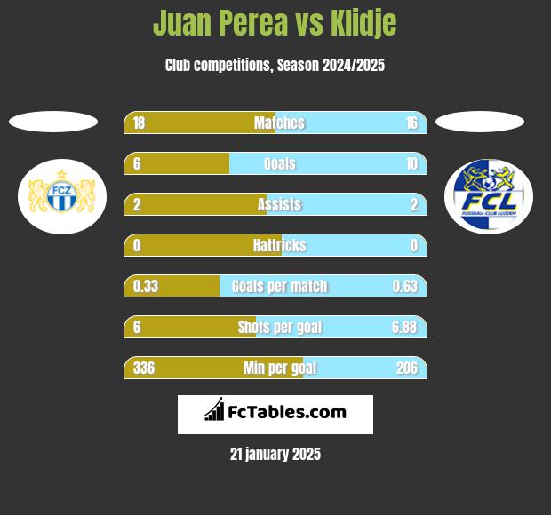 Juan Perea vs Klidje h2h player stats