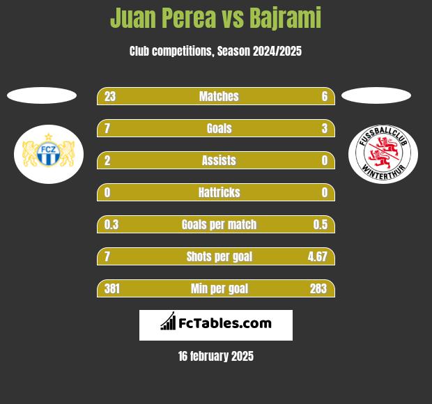 Juan Perea vs Bajrami h2h player stats