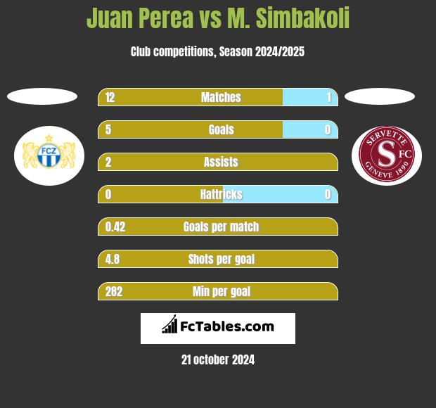 Juan Perea vs M. Simbakoli h2h player stats