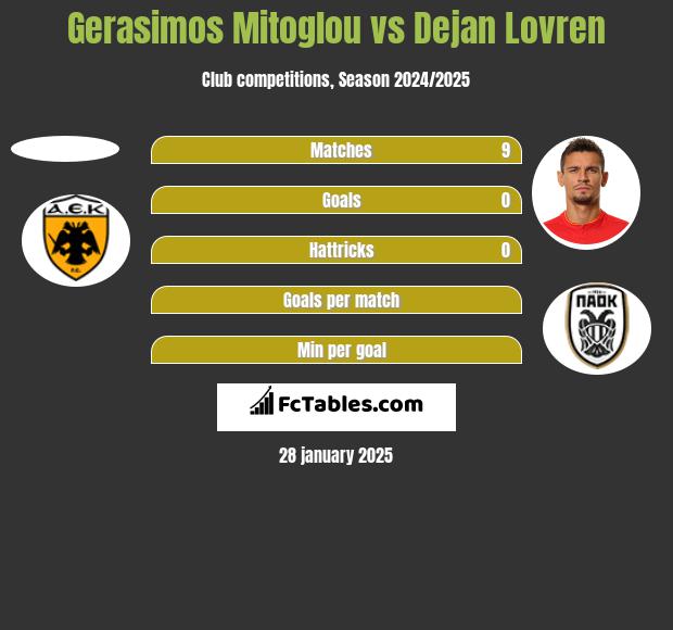 Gerasimos Mitoglou vs Dejan Lovren h2h player stats