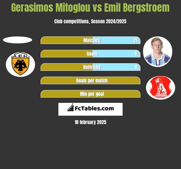 Gerasimos Mitoglou vs Emil Bergstroem h2h player stats