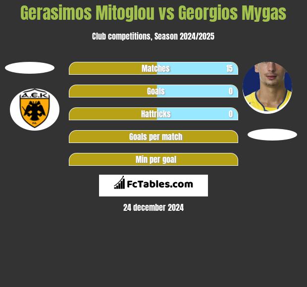 Gerasimos Mitoglou vs Georgios Mygas h2h player stats