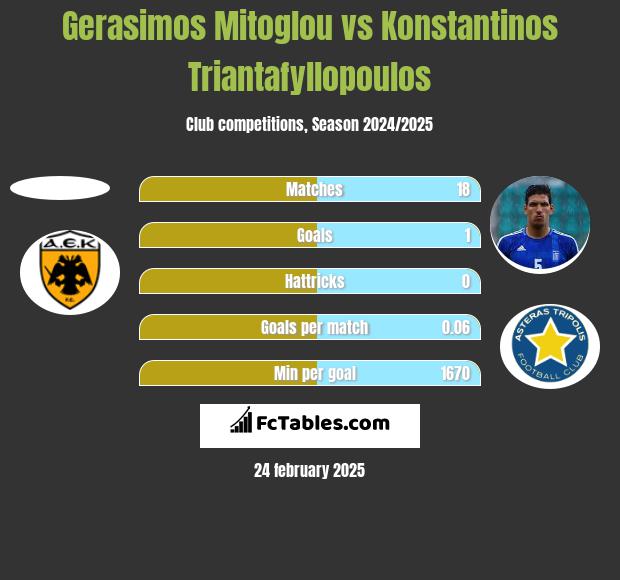 Gerasimos Mitoglou vs Konstantinos Triantafyllopoulos h2h player stats