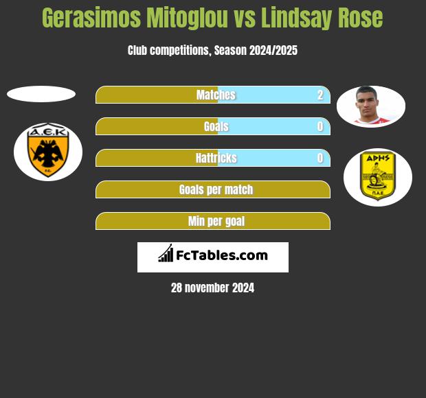 Gerasimos Mitoglou vs Lindsay Rose h2h player stats