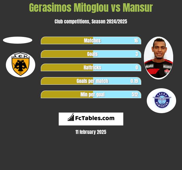 Gerasimos Mitoglou vs Mansur h2h player stats