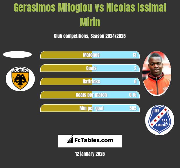 Gerasimos Mitoglou vs Nicolas Issimat Mirin h2h player stats