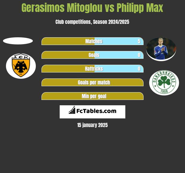 Gerasimos Mitoglou vs Philipp Max h2h player stats