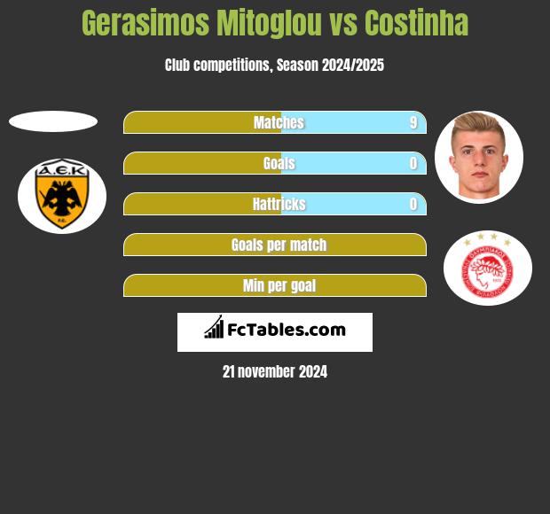 Gerasimos Mitoglou vs Costinha h2h player stats