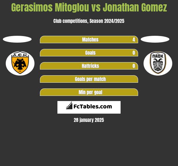 Gerasimos Mitoglou vs Jonathan Gomez h2h player stats