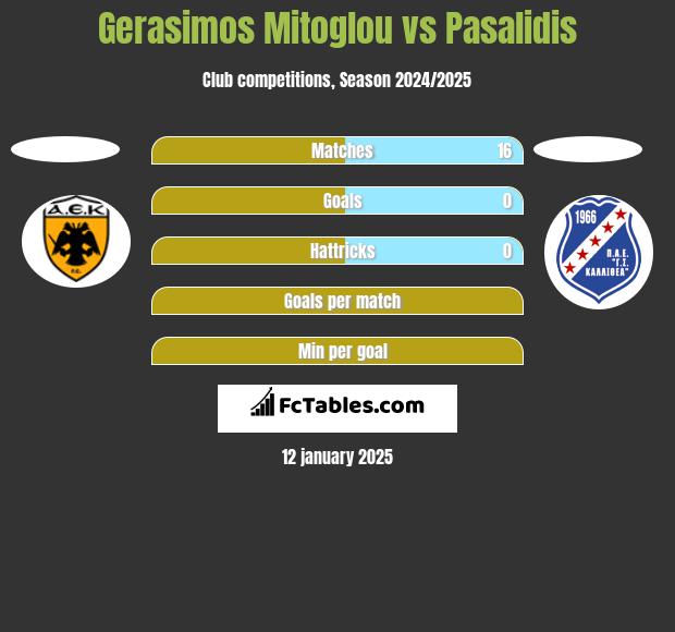 Gerasimos Mitoglou vs Pasalidis h2h player stats