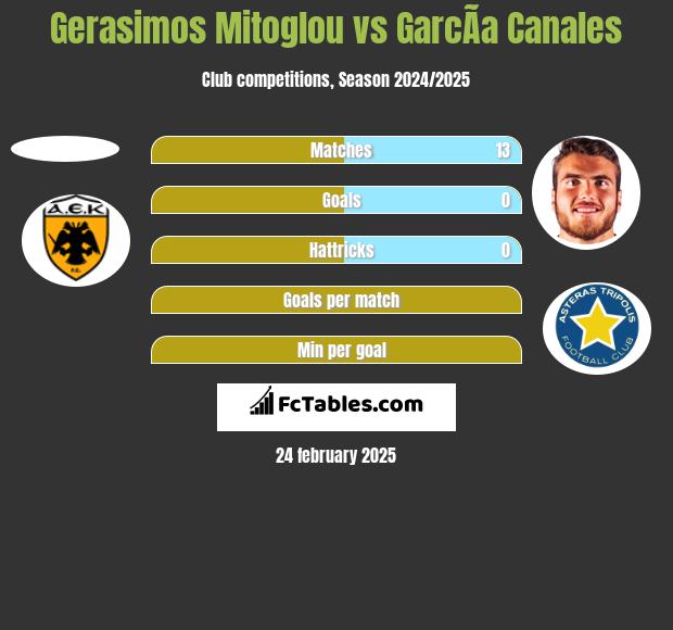 Gerasimos Mitoglou vs GarcÃ­a Canales h2h player stats