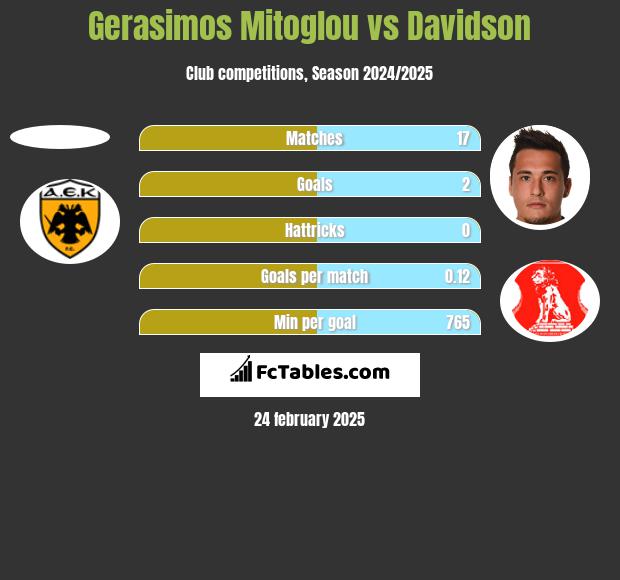 Gerasimos Mitoglou vs Davidson h2h player stats