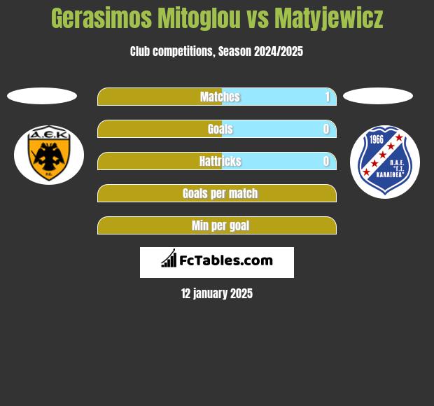 Gerasimos Mitoglou vs Matyjewicz h2h player stats