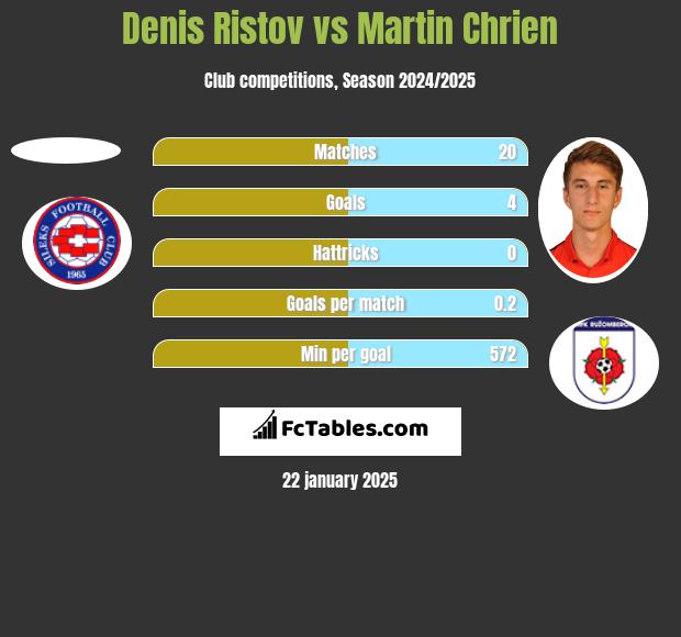 Denis Ristov vs Martin Chrien h2h player stats