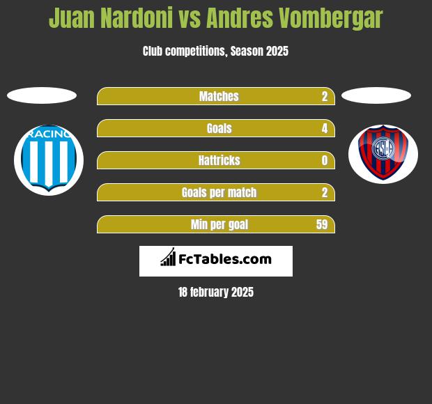 Juan Nardoni vs Andres Vombergar h2h player stats