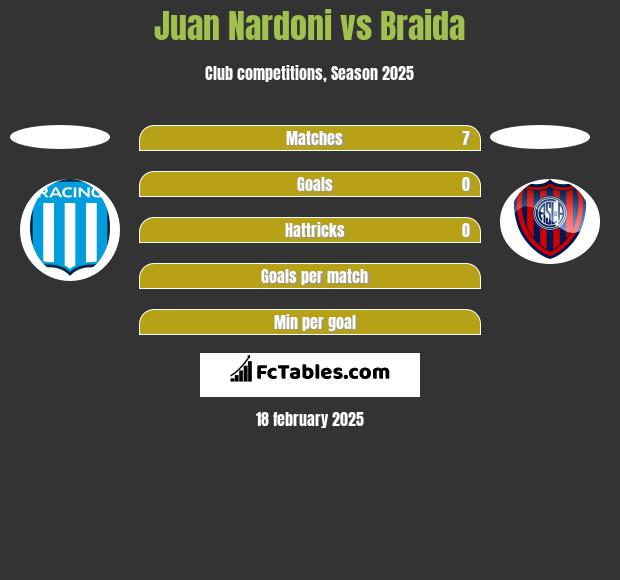 Juan Nardoni vs Braida h2h player stats