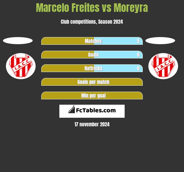 Marcelo Freites vs Moreyra h2h player stats