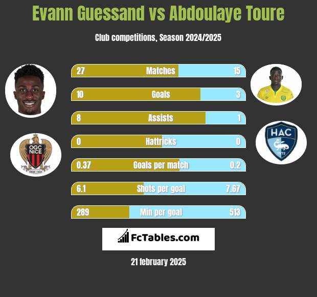 Evann Guessand vs Abdoulaye Toure h2h player stats