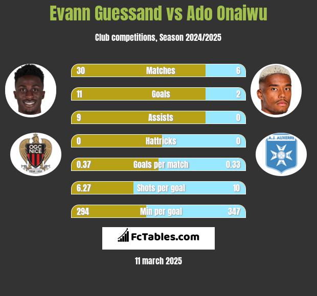 Evann Guessand vs Ado Onaiwu h2h player stats