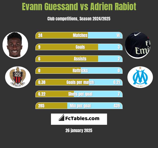 Evann Guessand vs Adrien Rabiot h2h player stats