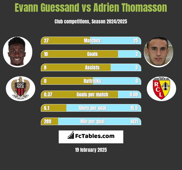 Evann Guessand vs Adrien Thomasson h2h player stats