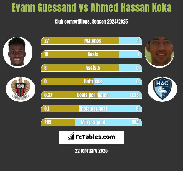 Evann Guessand vs Ahmed Hassan Koka h2h player stats