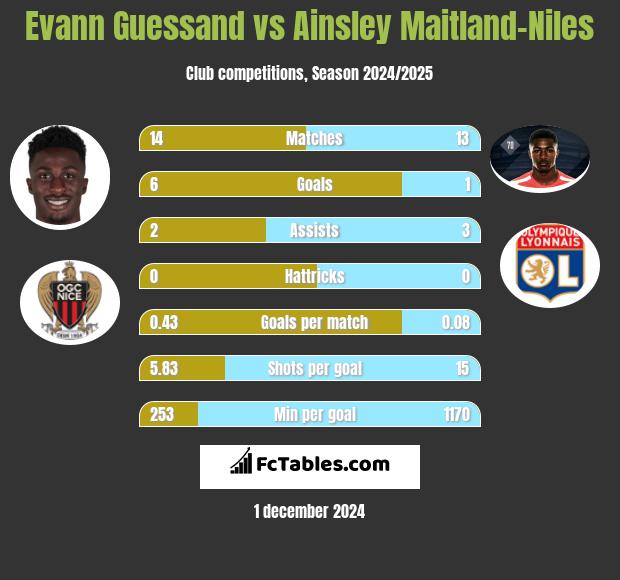 Evann Guessand vs Ainsley Maitland-Niles h2h player stats