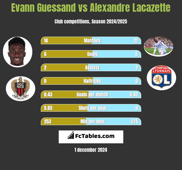 Evann Guessand vs Alexandre Lacazette h2h player stats