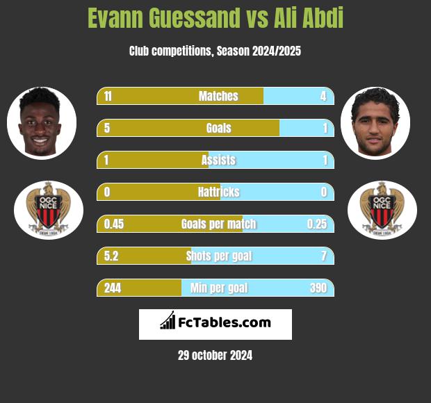 Evann Guessand vs Ali Abdi h2h player stats