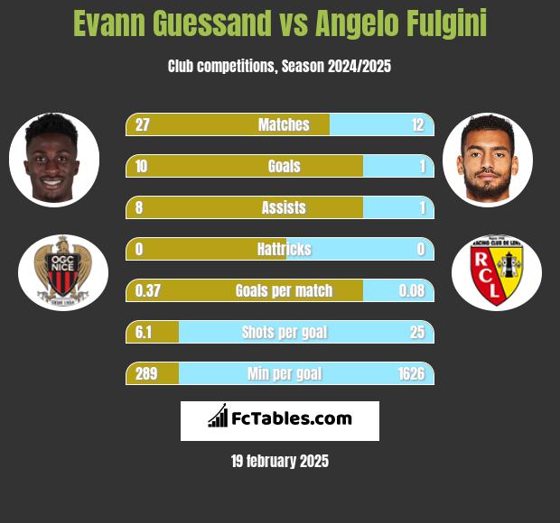 Evann Guessand vs Angelo Fulgini h2h player stats