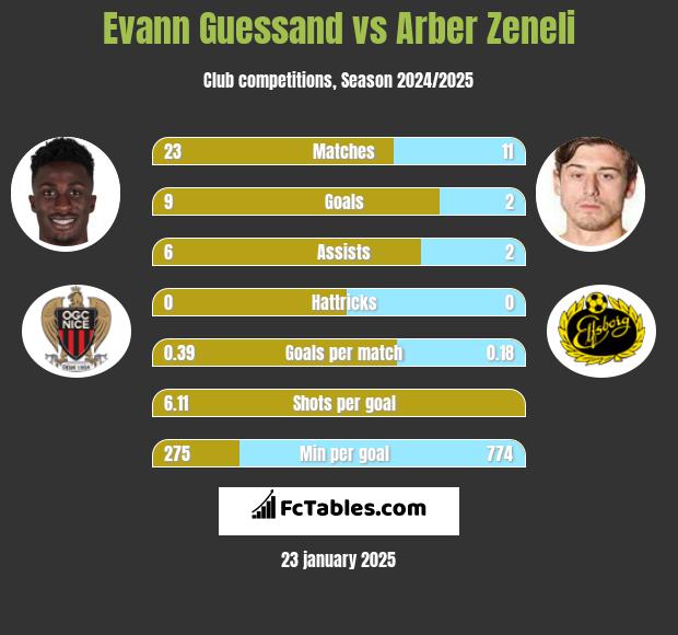 Evann Guessand vs Arber Zeneli h2h player stats