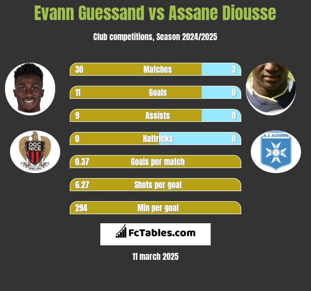 Evann Guessand vs Assane Diousse h2h player stats