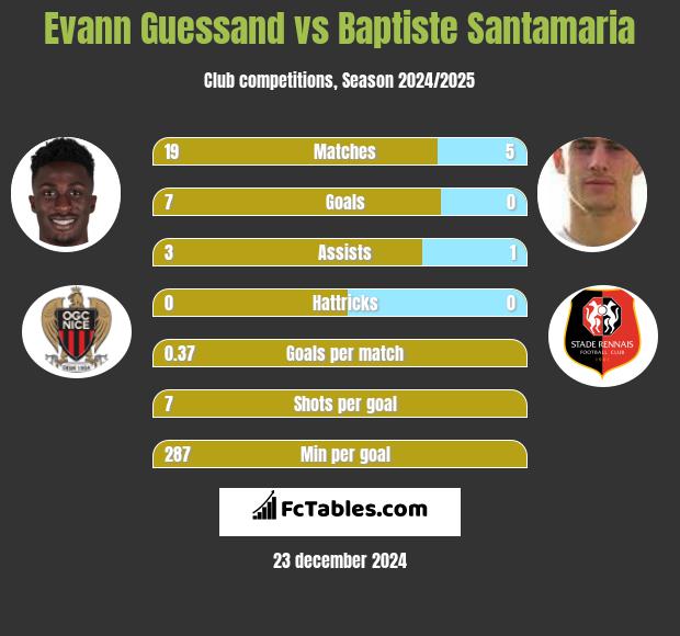 Evann Guessand vs Baptiste Santamaria h2h player stats