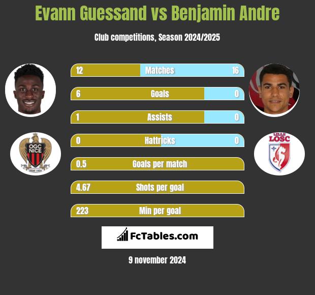 Evann Guessand vs Benjamin Andre h2h player stats