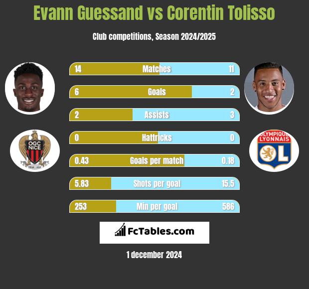 Evann Guessand vs Corentin Tolisso h2h player stats