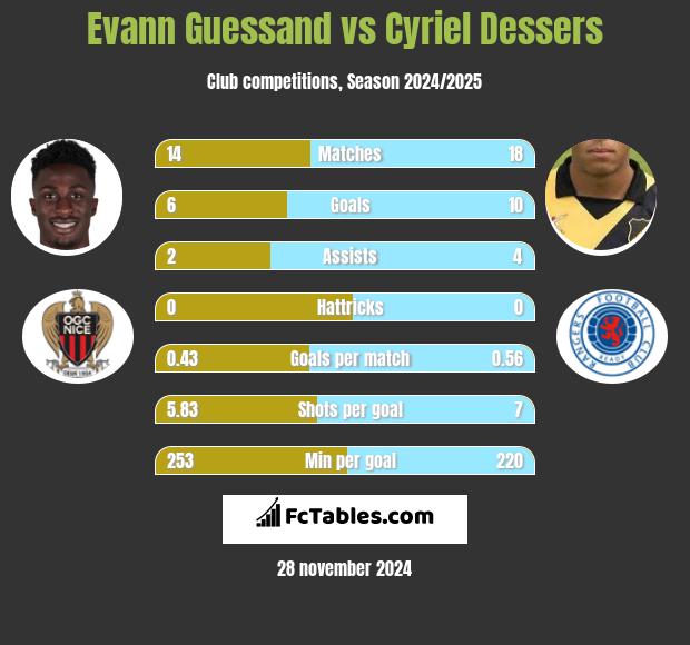 Evann Guessand vs Cyriel Dessers h2h player stats