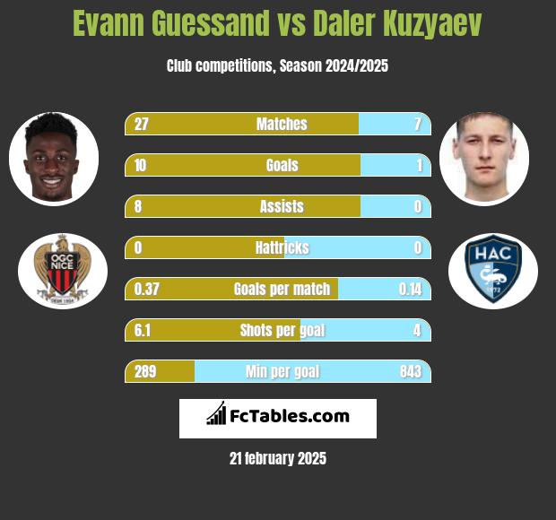 Evann Guessand vs Daler Kuzyaev h2h player stats