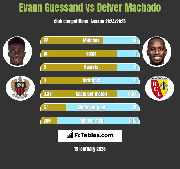 Evann Guessand vs Deiver Machado h2h player stats