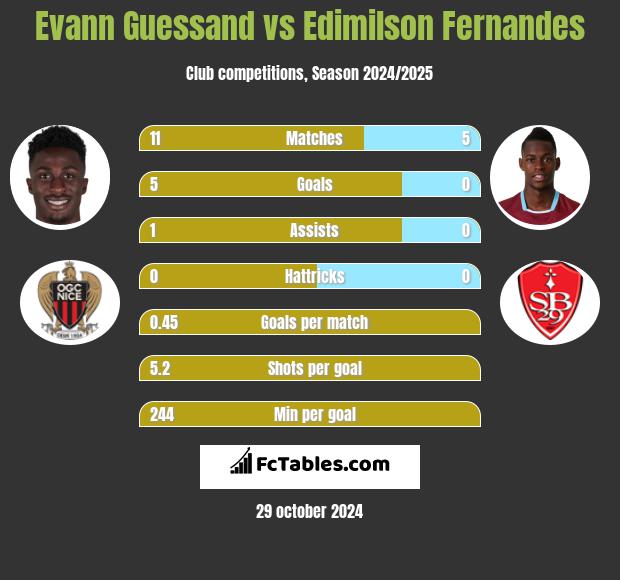 Evann Guessand vs Edimilson Fernandes h2h player stats