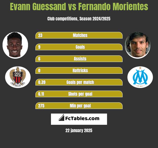 Evann Guessand vs Fernando Morientes h2h player stats