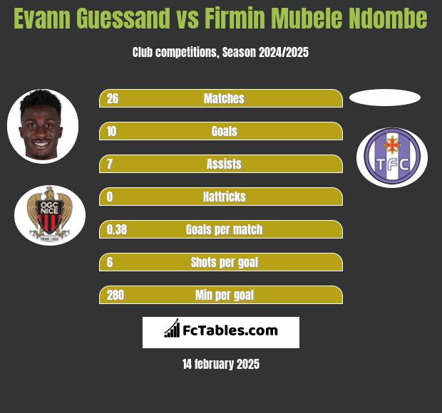 Evann Guessand vs Firmin Mubele Ndombe h2h player stats