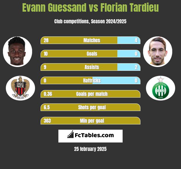 Evann Guessand vs Florian Tardieu h2h player stats