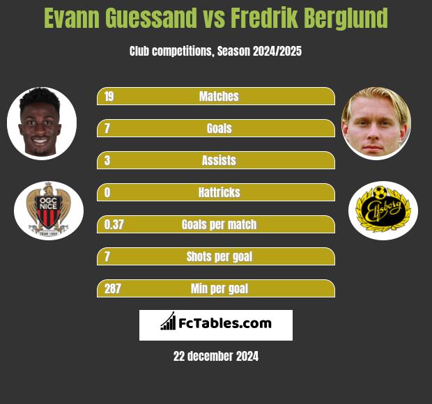 Evann Guessand vs Fredrik Berglund h2h player stats