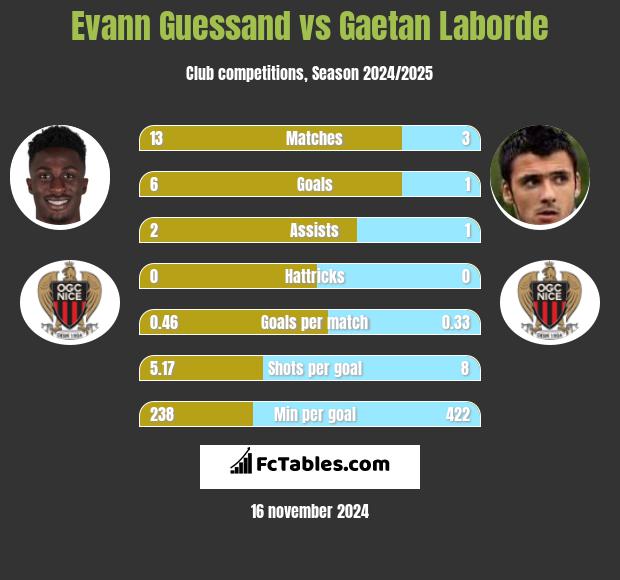 Evann Guessand vs Gaetan Laborde h2h player stats