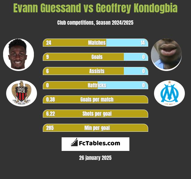 Evann Guessand vs Geoffrey Kondogbia h2h player stats