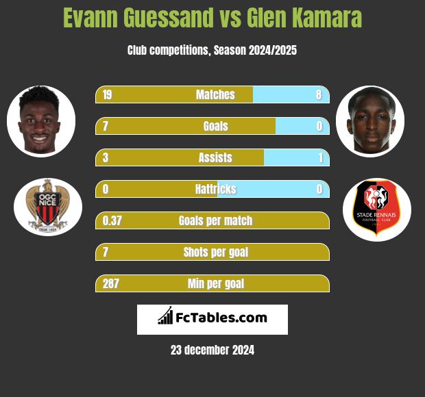 Evann Guessand vs Glen Kamara h2h player stats