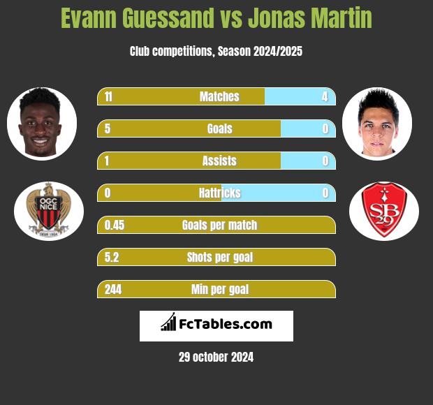 Evann Guessand vs Jonas Martin h2h player stats