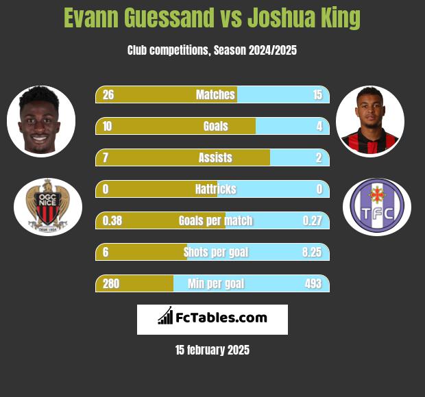 Evann Guessand vs Joshua King h2h player stats